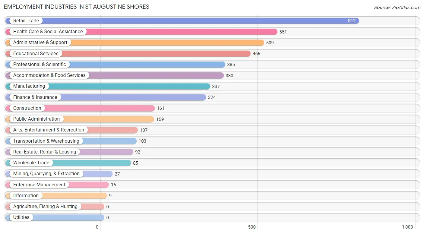 Employment Industries in St Augustine Shores