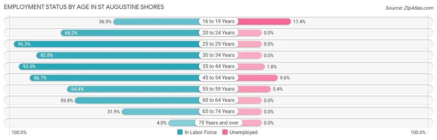 Employment Status by Age in St Augustine Shores