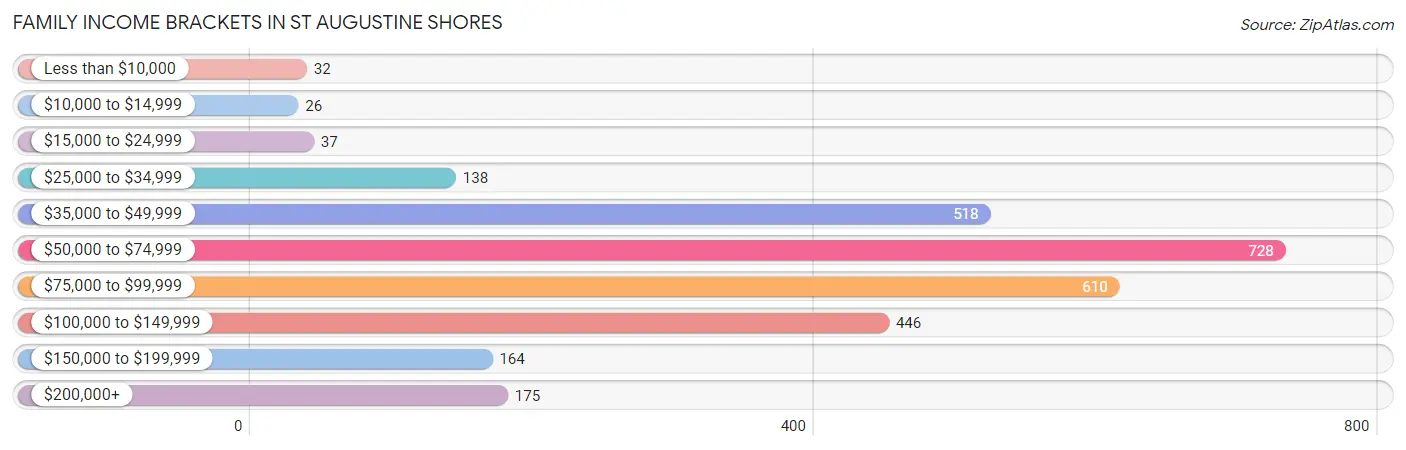 Family Income Brackets in St Augustine Shores