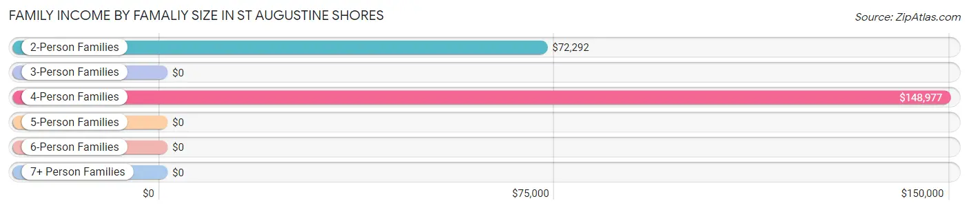 Family Income by Famaliy Size in St Augustine Shores