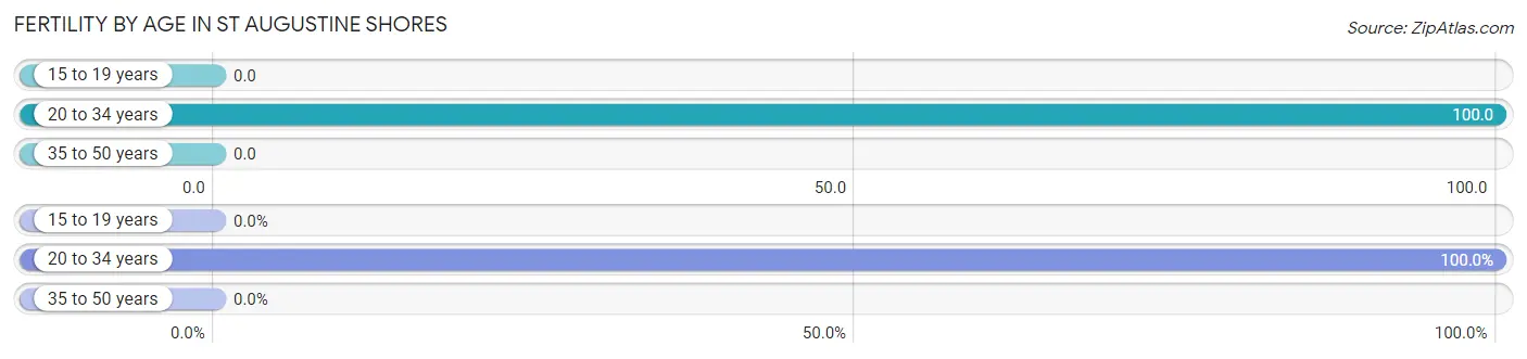 Female Fertility by Age in St Augustine Shores