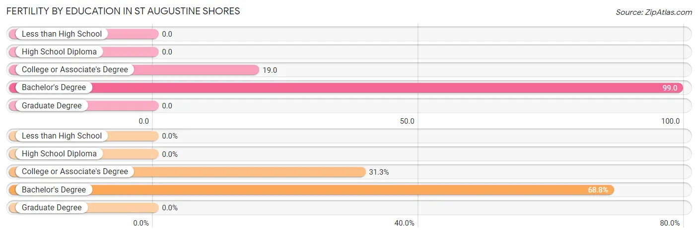 Female Fertility by Education Attainment in St Augustine Shores