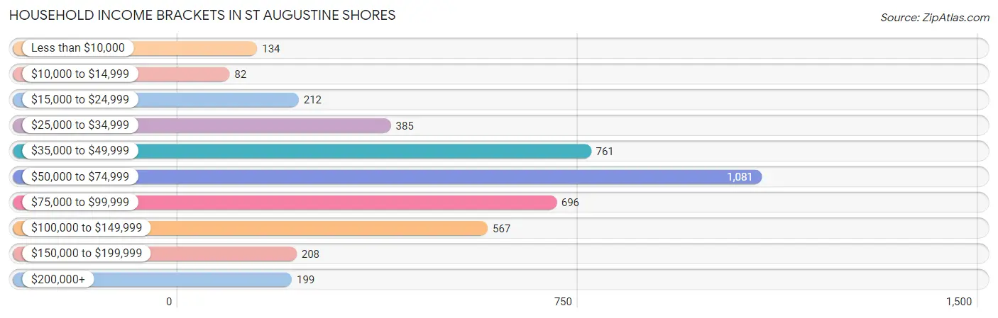 Household Income Brackets in St Augustine Shores