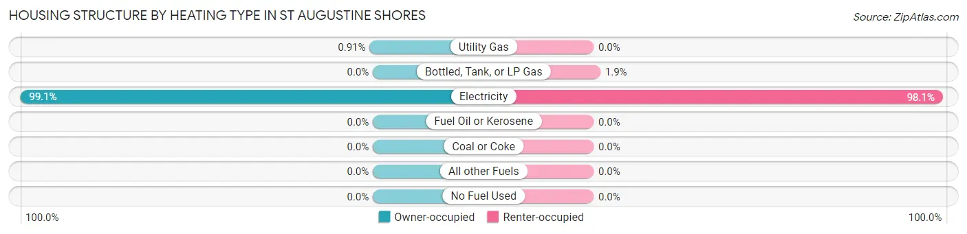 Housing Structure by Heating Type in St Augustine Shores