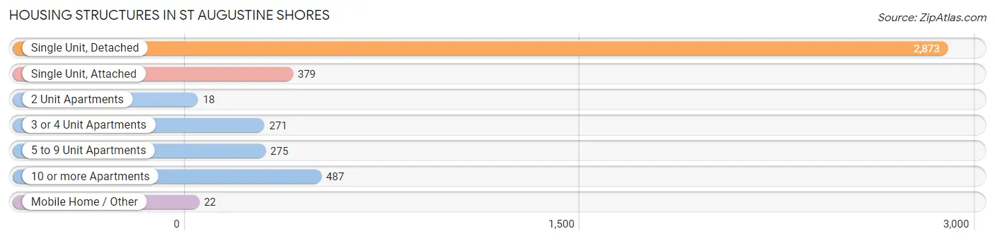 Housing Structures in St Augustine Shores