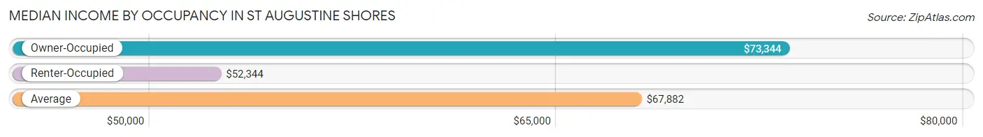 Median Income by Occupancy in St Augustine Shores