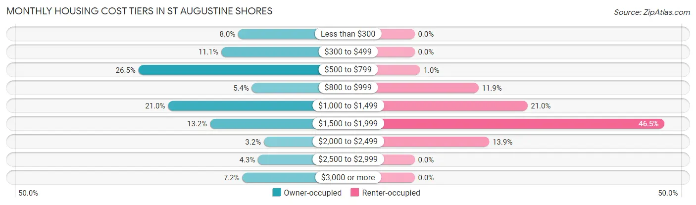 Monthly Housing Cost Tiers in St Augustine Shores