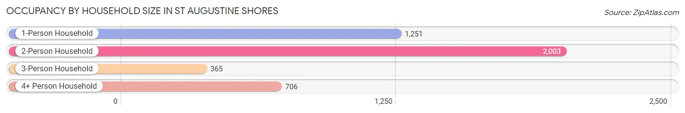 Occupancy by Household Size in St Augustine Shores