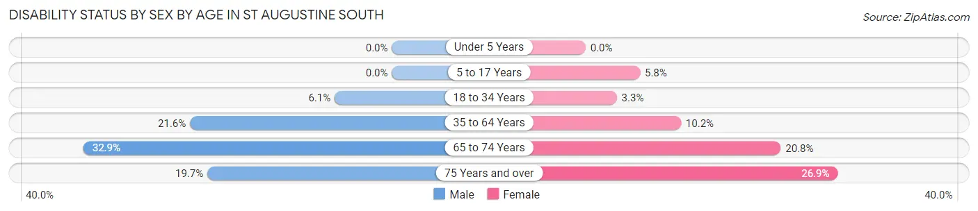 Disability Status by Sex by Age in St Augustine South