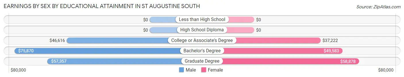 Earnings by Sex by Educational Attainment in St Augustine South