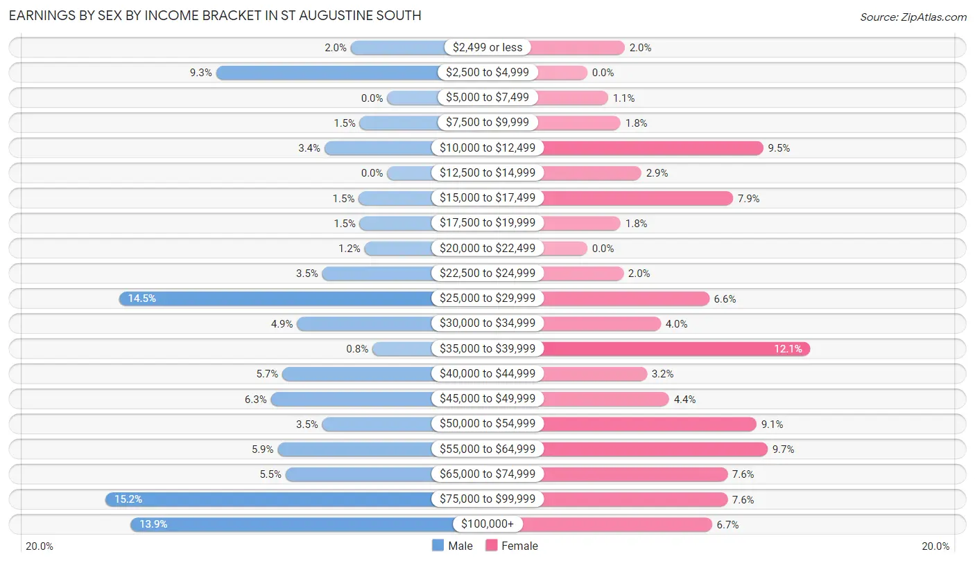 Earnings by Sex by Income Bracket in St Augustine South