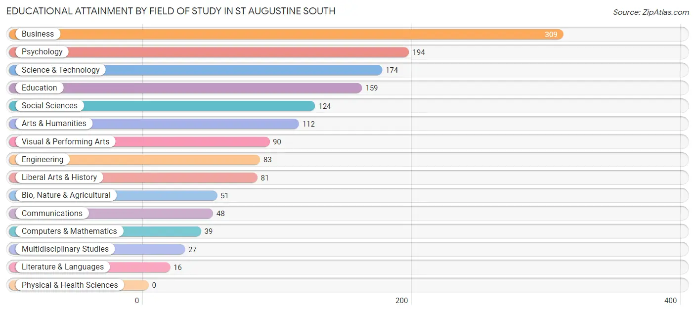 Educational Attainment by Field of Study in St Augustine South