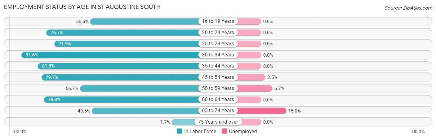 Employment Status by Age in St Augustine South