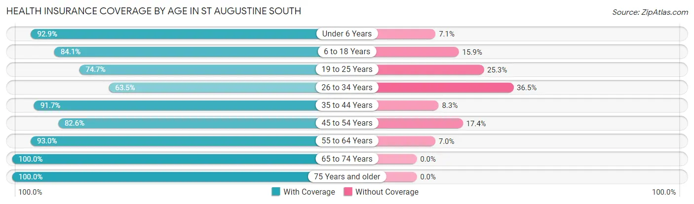 Health Insurance Coverage by Age in St Augustine South
