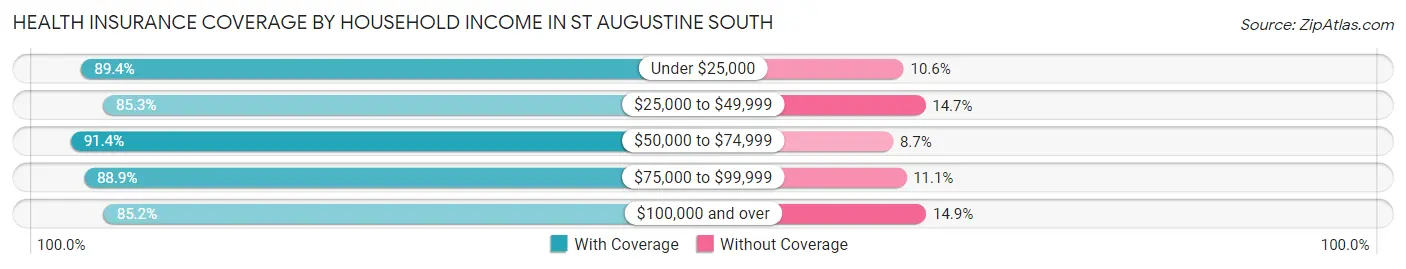 Health Insurance Coverage by Household Income in St Augustine South