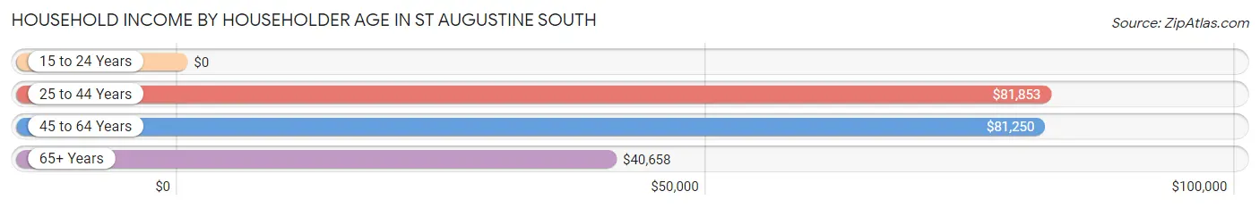 Household Income by Householder Age in St Augustine South
