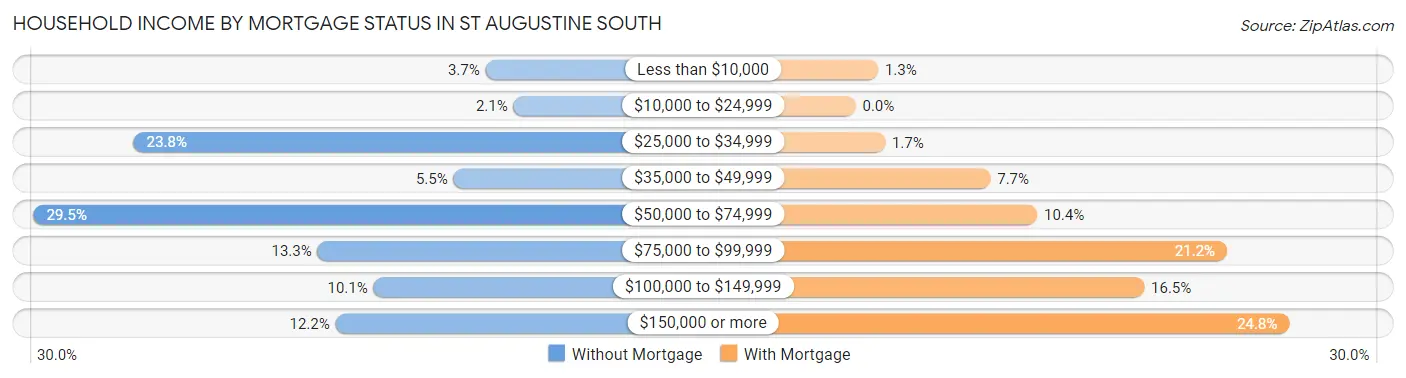 Household Income by Mortgage Status in St Augustine South