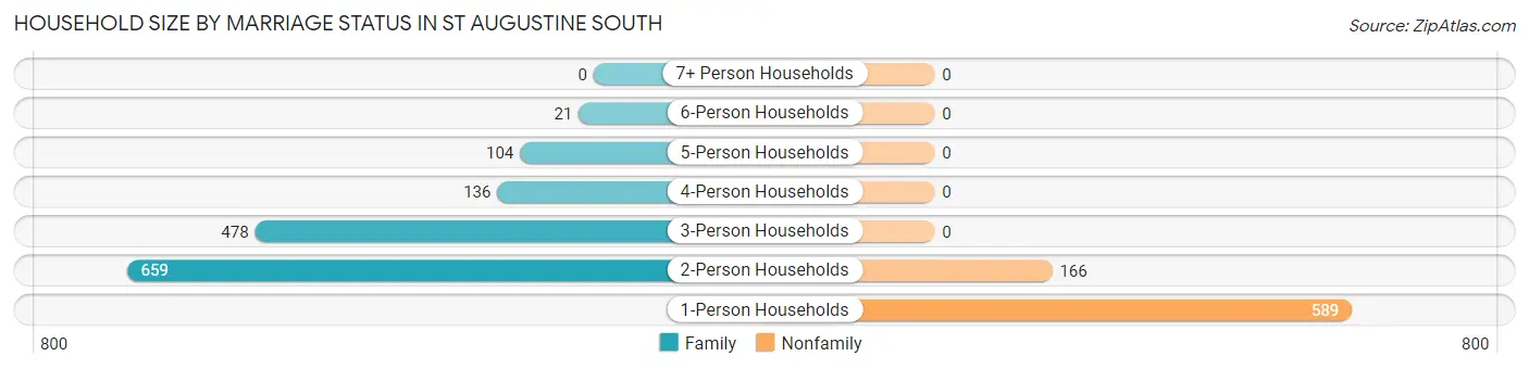 Household Size by Marriage Status in St Augustine South