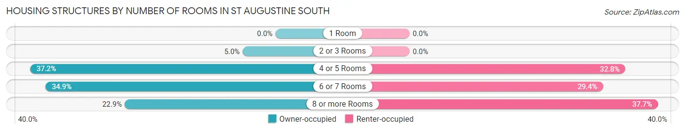 Housing Structures by Number of Rooms in St Augustine South