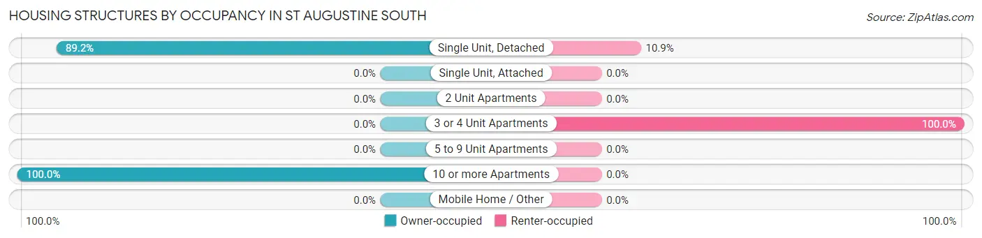 Housing Structures by Occupancy in St Augustine South