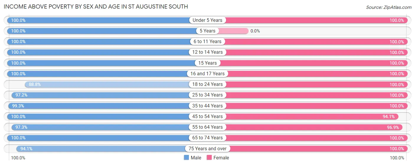 Income Above Poverty by Sex and Age in St Augustine South
