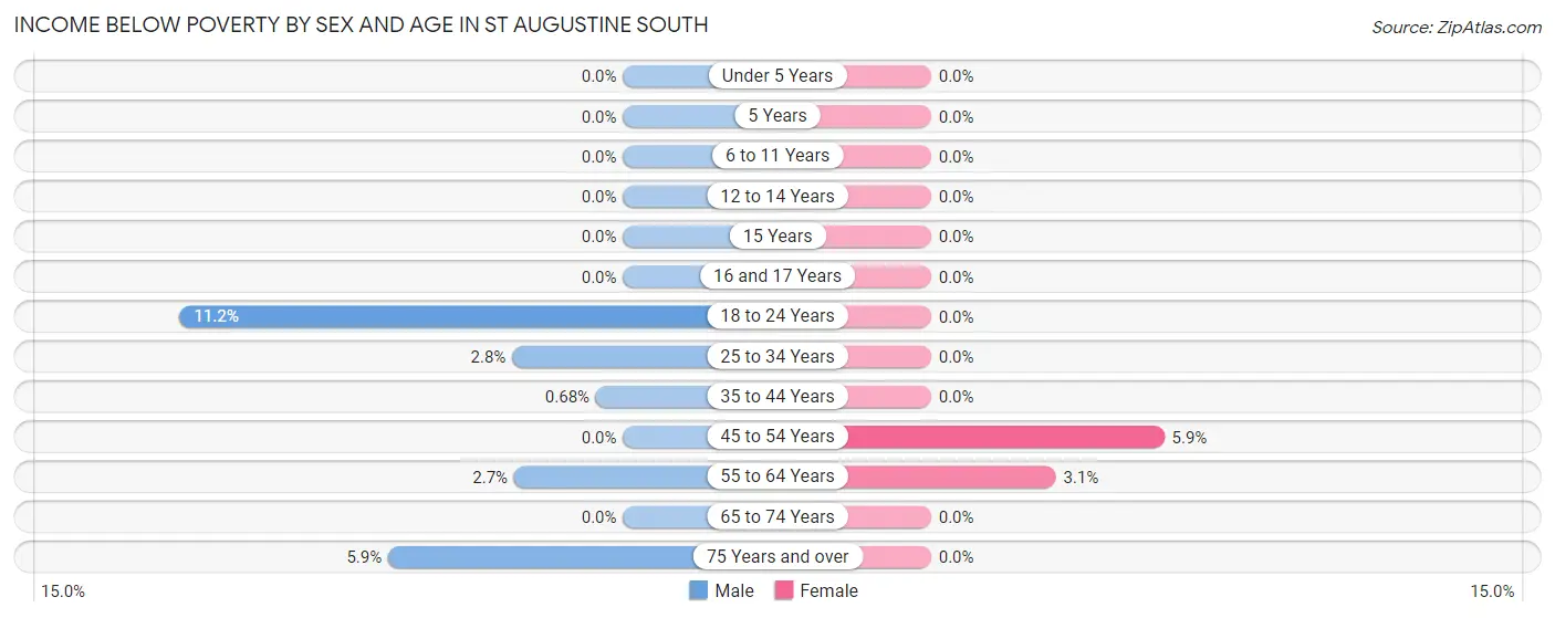 Income Below Poverty by Sex and Age in St Augustine South