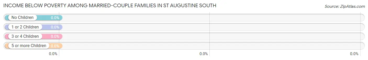 Income Below Poverty Among Married-Couple Families in St Augustine South