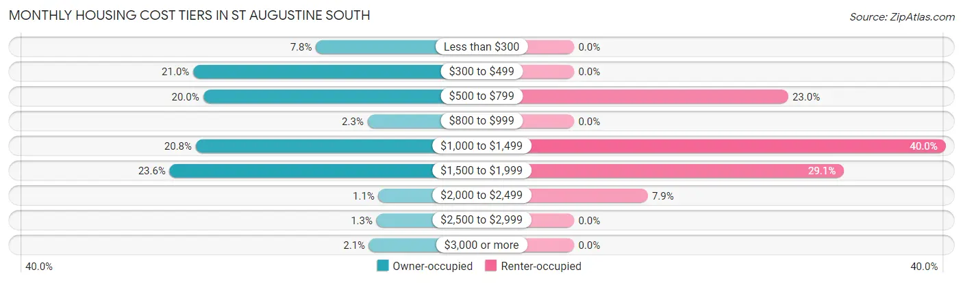 Monthly Housing Cost Tiers in St Augustine South