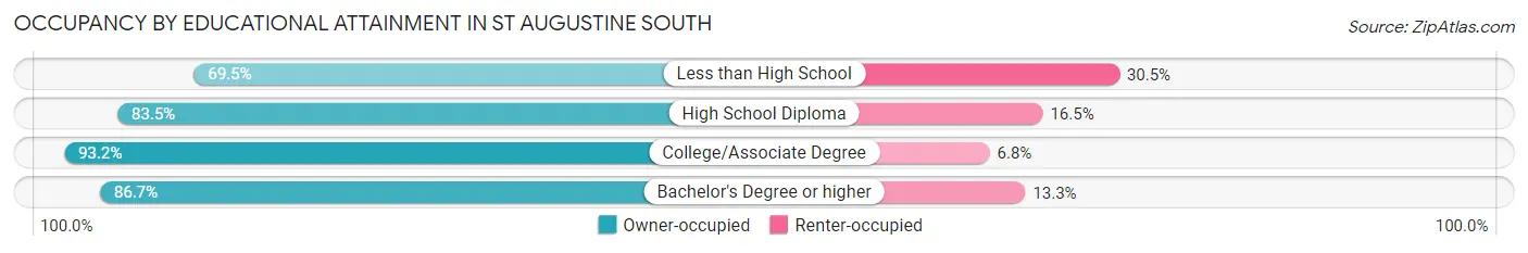 Occupancy by Educational Attainment in St Augustine South