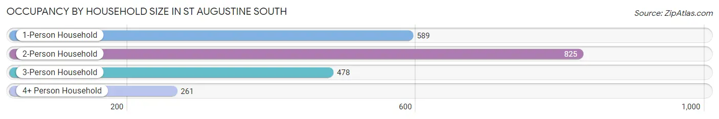 Occupancy by Household Size in St Augustine South