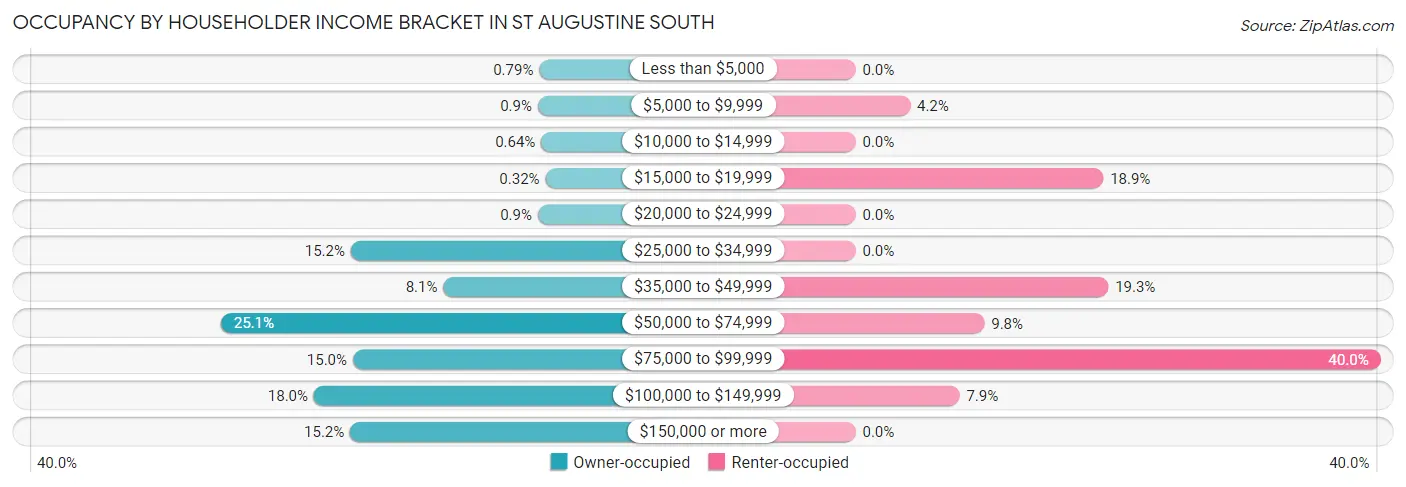 Occupancy by Householder Income Bracket in St Augustine South