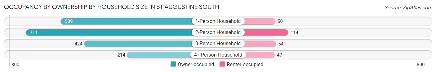 Occupancy by Ownership by Household Size in St Augustine South