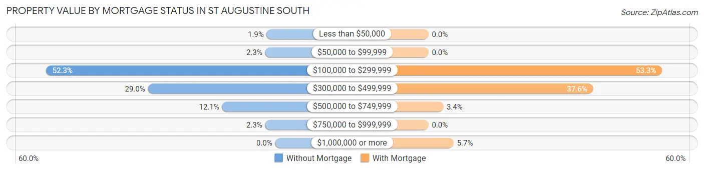 Property Value by Mortgage Status in St Augustine South