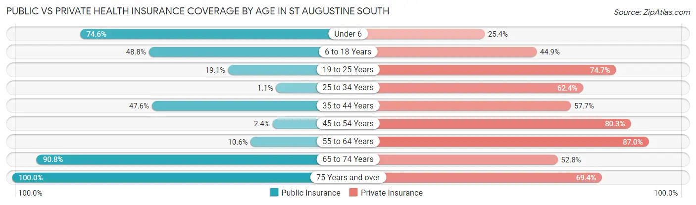 Public vs Private Health Insurance Coverage by Age in St Augustine South