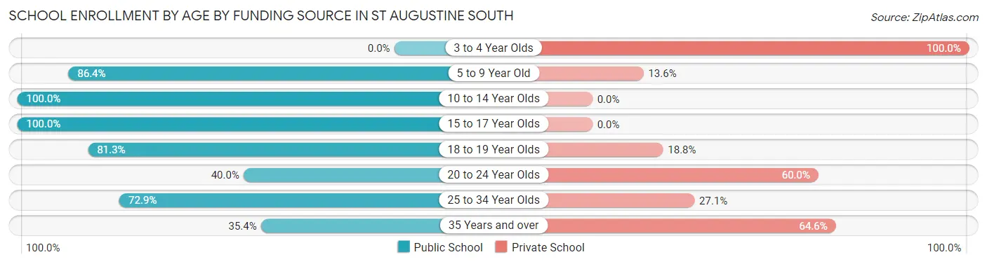 School Enrollment by Age by Funding Source in St Augustine South