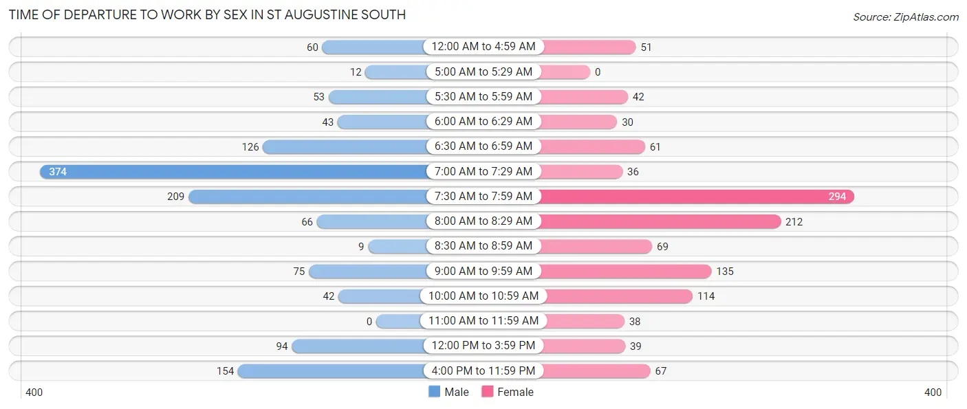 Time of Departure to Work by Sex in St Augustine South