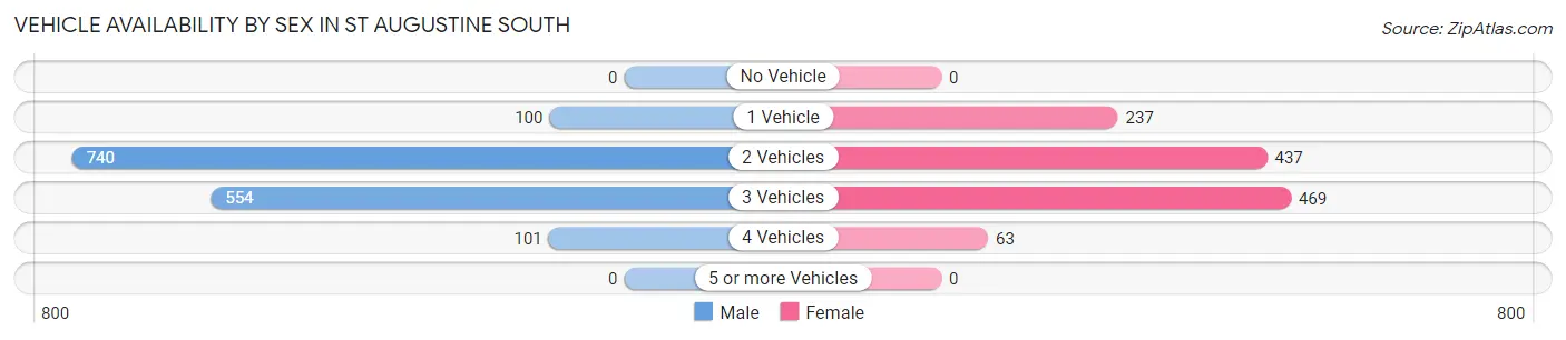 Vehicle Availability by Sex in St Augustine South