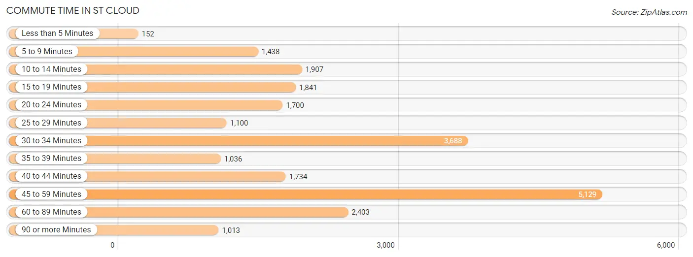 Commute Time in St Cloud