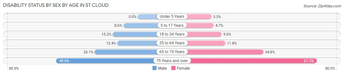Disability Status by Sex by Age in St Cloud
