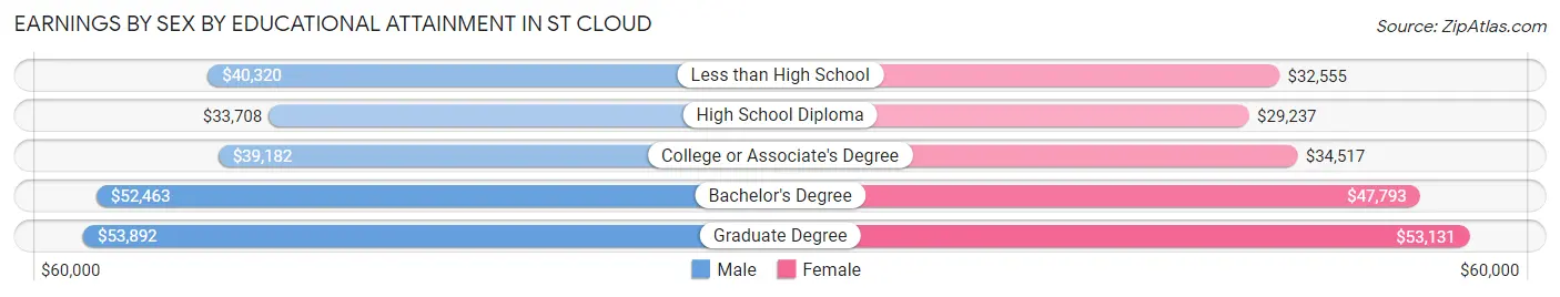 Earnings by Sex by Educational Attainment in St Cloud