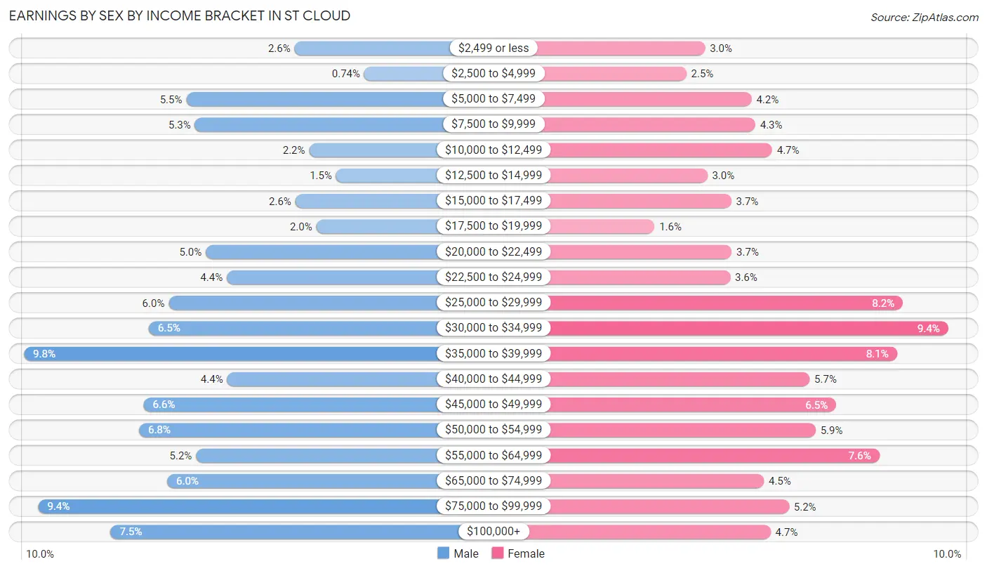 Earnings by Sex by Income Bracket in St Cloud