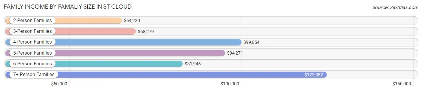 Family Income by Famaliy Size in St Cloud