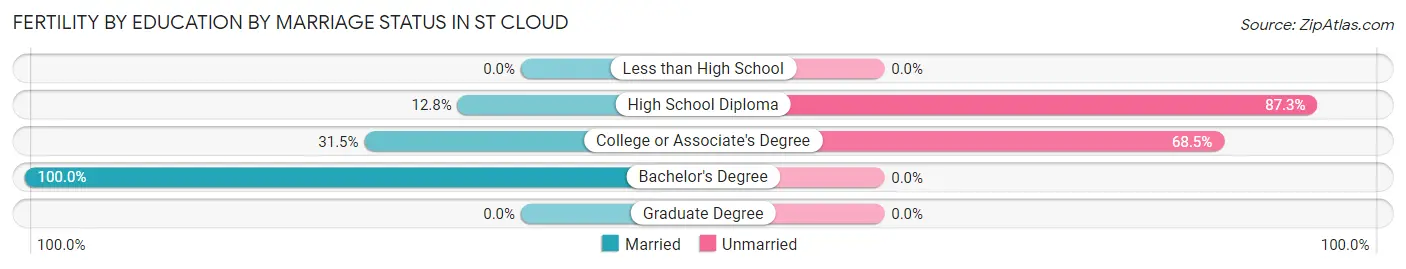 Female Fertility by Education by Marriage Status in St Cloud