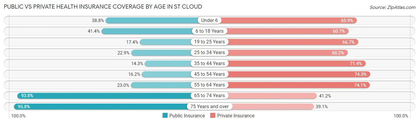 Public vs Private Health Insurance Coverage by Age in St Cloud