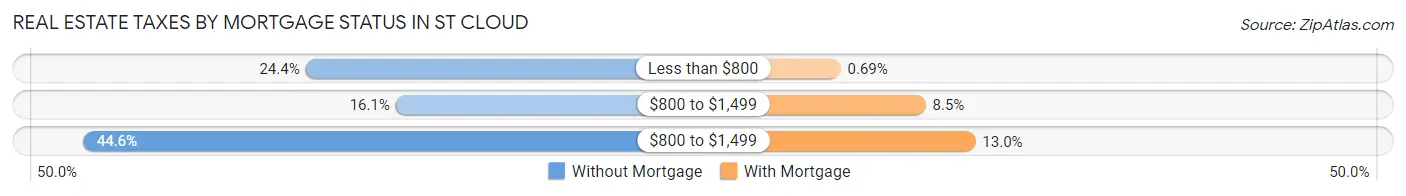 Real Estate Taxes by Mortgage Status in St Cloud