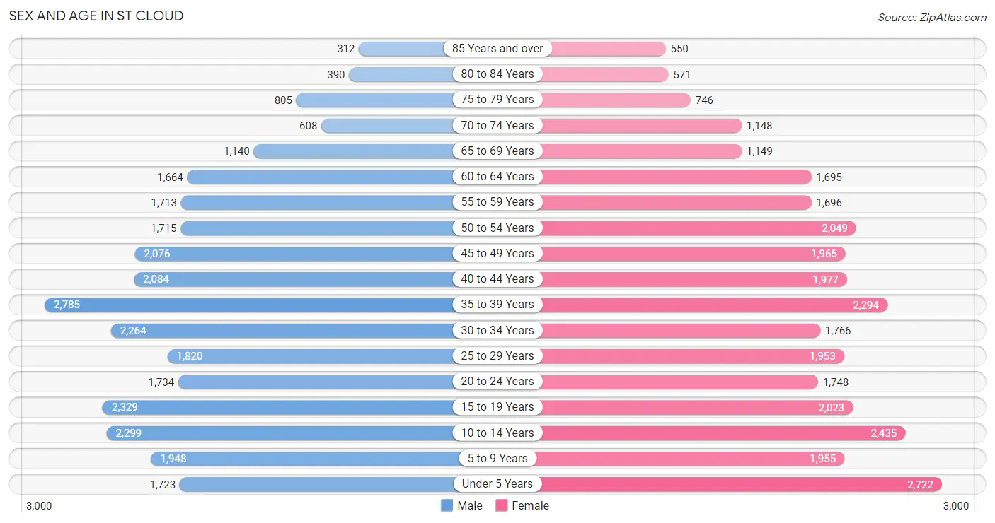 Sex and Age in St Cloud