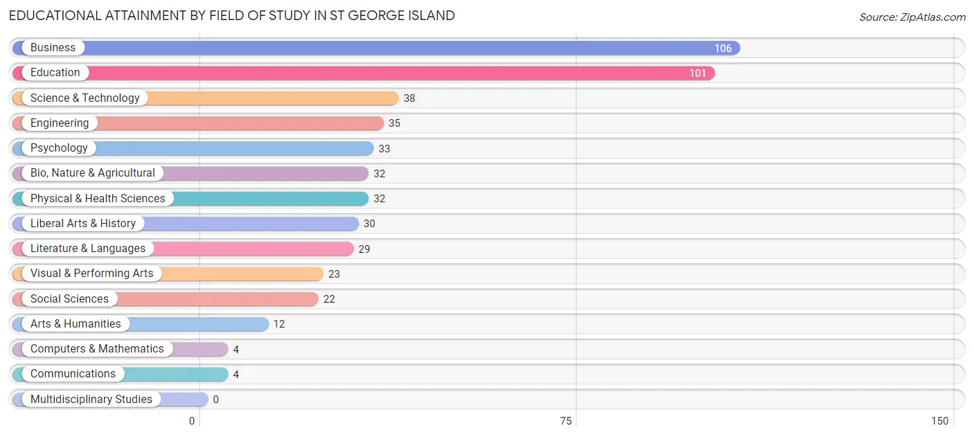 Educational Attainment by Field of Study in St George Island