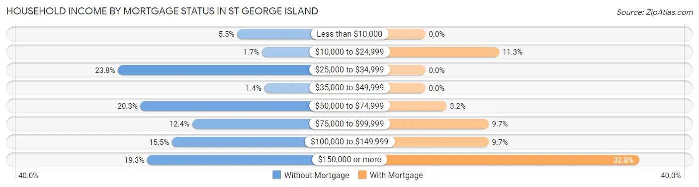 Household Income by Mortgage Status in St George Island