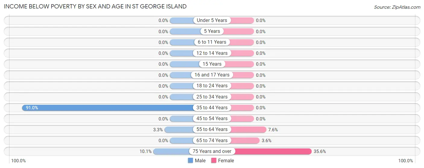 Income Below Poverty by Sex and Age in St George Island