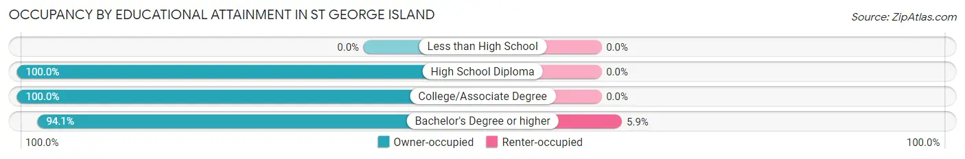 Occupancy by Educational Attainment in St George Island